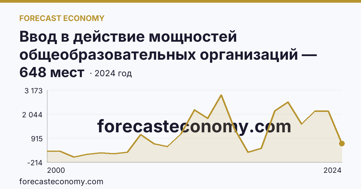 Ввод в действие мощностей общеобразовательных организаций — дошкольные образовательные организации — Челябинская область: график динамики 2000–2024, последнее значение 648 мест