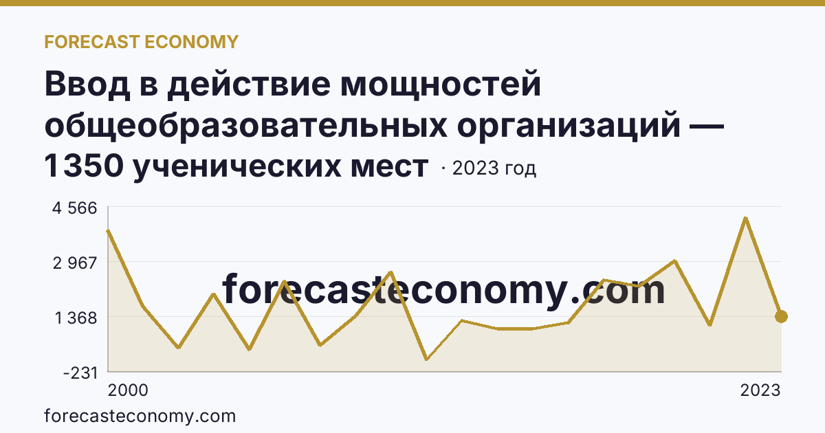 Ввод в действие мощностей общеобразовательных организаций — общеобразовательные организации — Челябинская область: график динамики 2000–2023, последнее значение 1 350 ученических мест
