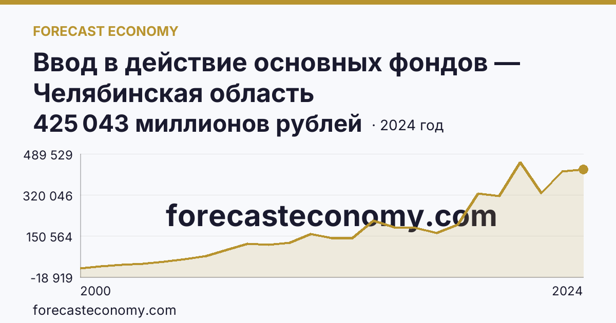 Ввод в действие основных фондов — Челябинская область: график динамики 2000–2024, последнее значение 425 043 миллионов рублей