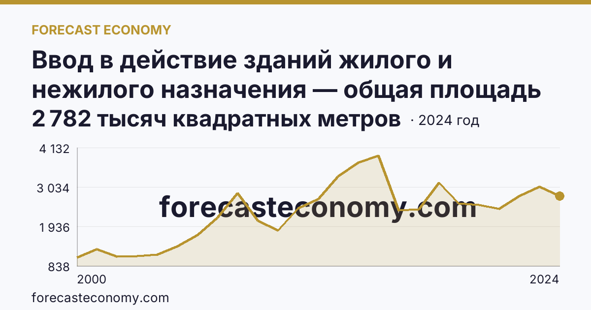 Ввод в действие зданий жилого и нежилого назначения — общая площадь зданий — Челябинская область: график динамики 2000–2024, последнее значение 2 782 тысяч квадратных метров