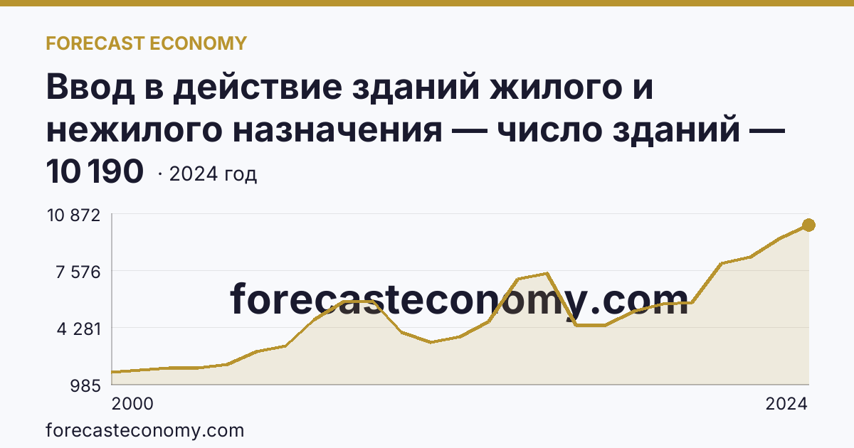 Ввод в действие зданий жилого и нежилого назначения — число зданий — Челябинская область: график динамики 2000–2024, последнее значение 10 190
