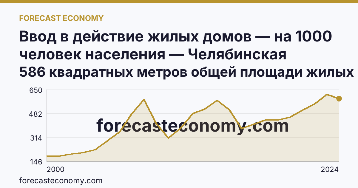 Ввод в действие жилых домов — на 1000 человек населения — Челябинская область: график динамики 2000–2024, последнее значение 586 квадратных метров общей площади жилых помещений