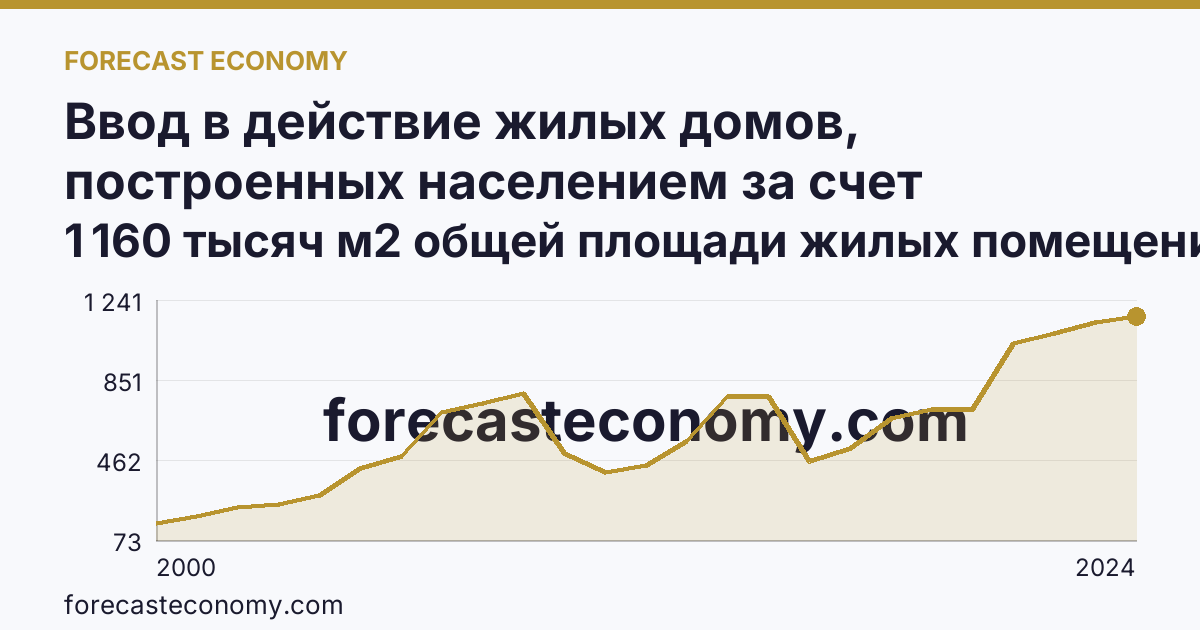 Ввод в действие жилых домов, построенных населением за счет собственных и привлеченных средств — Челябинская область: график динамики 2000–2024, последнее значение 1 160 тысяч м2 общей площади жилых помещений
