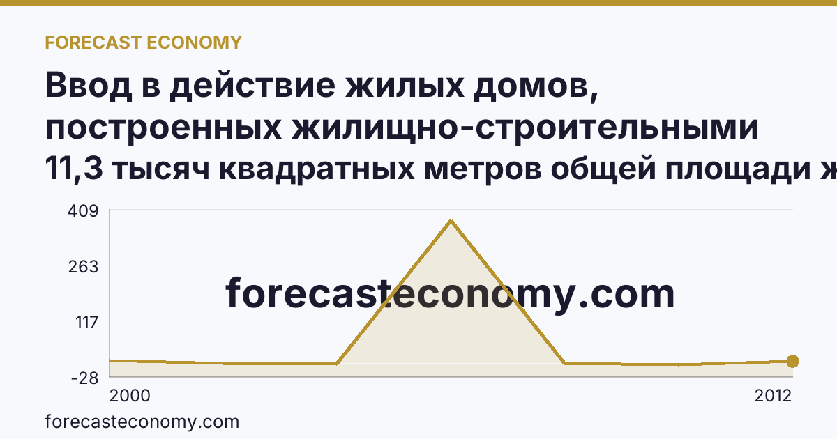 Ввод в действие жилых домов, построенных жилищно-строительными кооперативами — Челябинская область: график динамики 2000–2012, последнее значение 11,3 тысяч квадратных метров общей площади жилых помещений