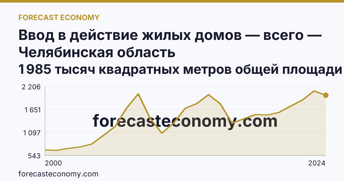 Ввод в действие жилых домов — всего — Челябинская область: график динамики 2000–2024, последнее значение 1 985 тысяч квадратных метров общей площади жилых помещений