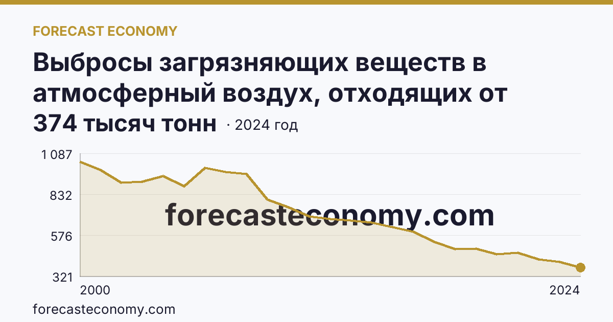Выбросы загрязняющих веществ в атмосферный воздух, отходящих от стационарных источников — Челябинская область: график динамики 2000–2024, последнее значение 374 тысяч тонн