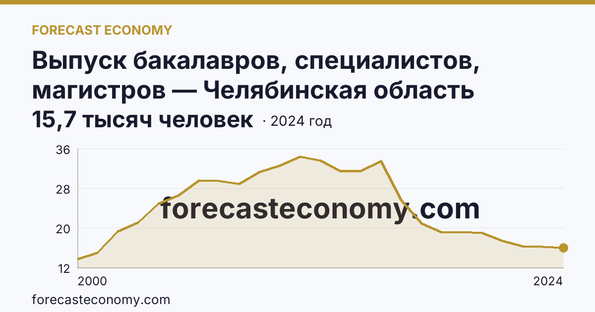 Выпуск бакалавров, специалистов, магистров — Челябинская область: график динамики 2000–2024, последнее значение 15,7 тысяч человек