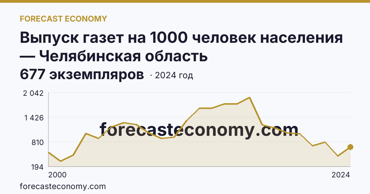 Выпуск газет на 1000 человек населения — Челябинская область: график динамики 2000–2024, последнее значение 677 экземпляров
