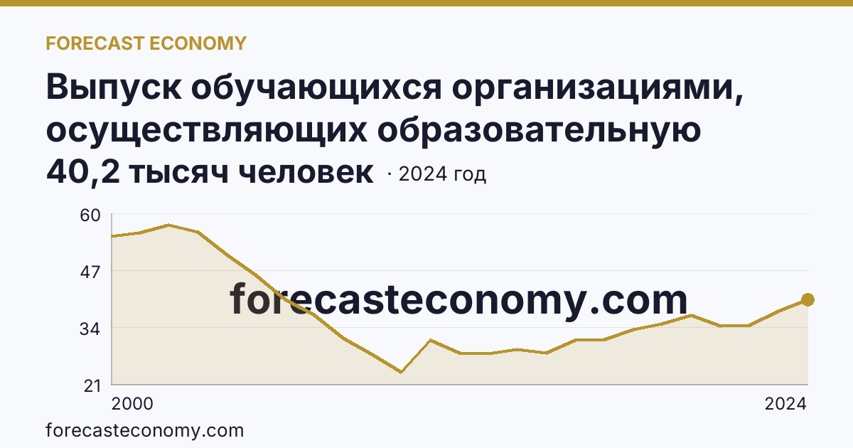 Выпуск обучающихся организациями, осуществляющих образовательную деятельность по образовательным программам начального, основного и среднего общего образования — выпуск обучающихся с аттестатом об основном общем образовании — Челябинская область: график динамики 2000–2024, последнее значение 40,2 тысяч человек