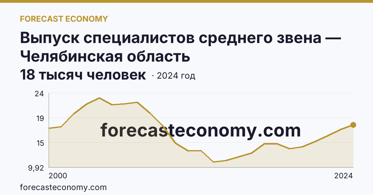 Выпуск специалистов среднего звена — Челябинская область: график динамики 2000–2024, последнее значение 18 тысяч человек