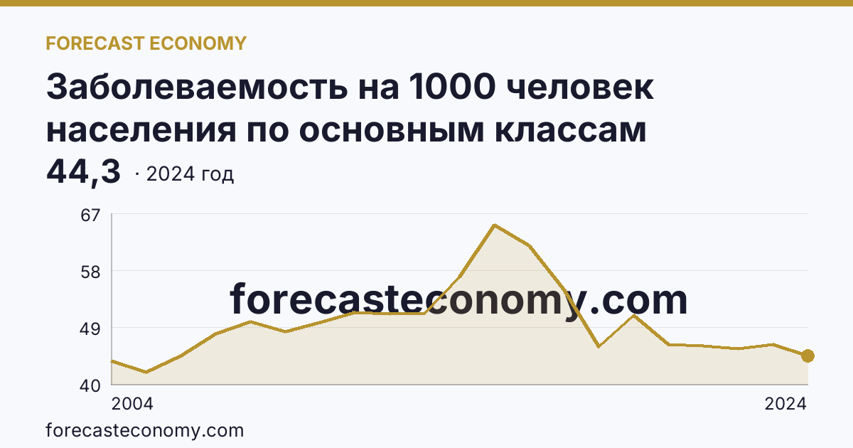 Заболеваемость на 1000 человек населения по основным классам болезней — болезни кожи и подкожной клетчатки — Челябинская область: график динамики 2004–2024, последнее значение 44,3