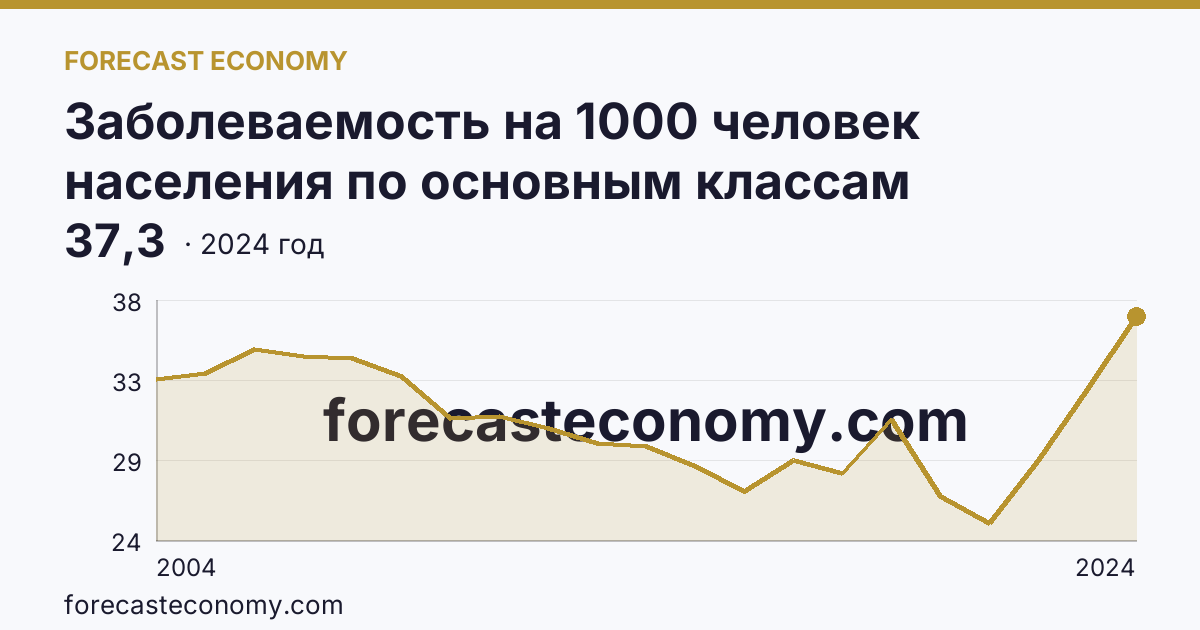 Заболеваемость на 1000 человек населения по основным классам болезней — болезни костно-мышечной системы и соединительной ткани — Челябинская область: график динамики 2004–2024, последнее значение 37,3
