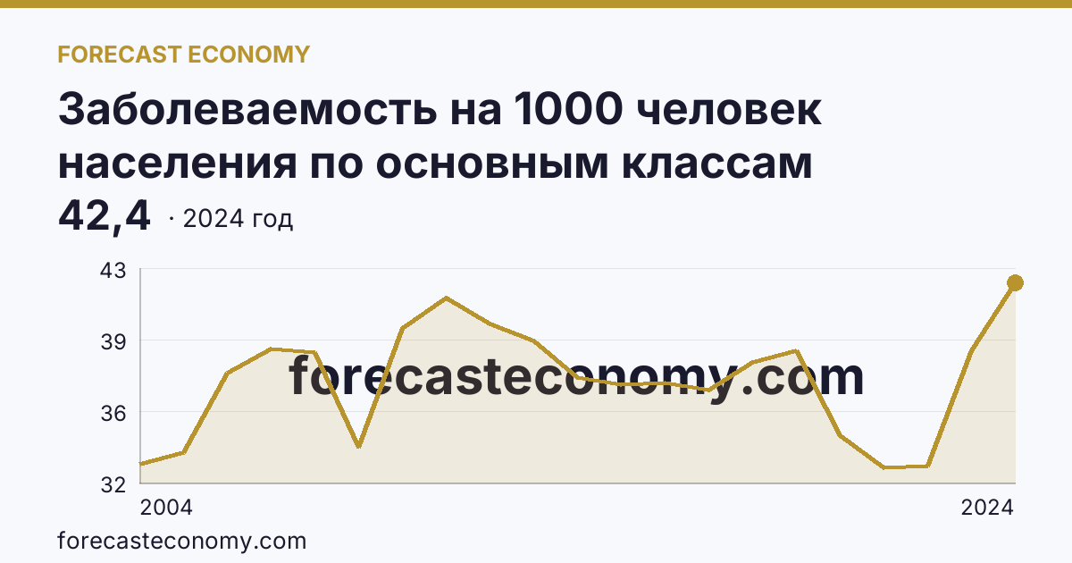 Заболеваемость на 1000 человек населения по основным классам болезней — болезни мочеполовой системы — Челябинская область: график динамики 2004–2024, последнее значение 42,4
