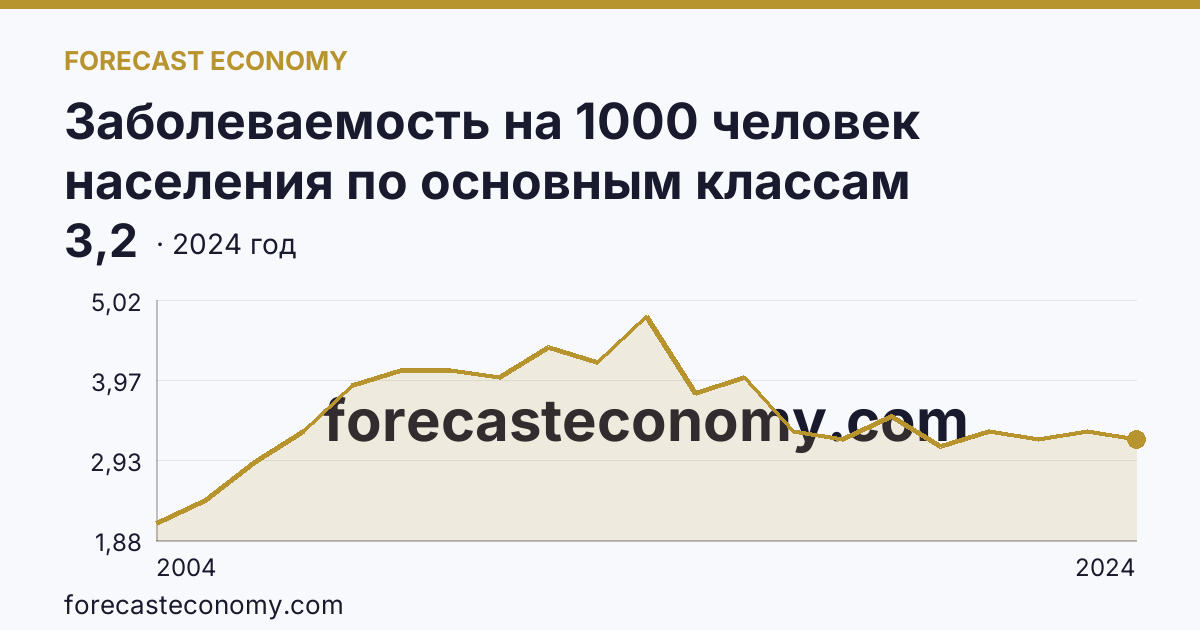 Заболеваемость на 1000 человек населения по основным классам болезней — врожденные аномалии (пороки развития), деформации и хромосомные нарушения — Челябинская область: график динамики 2004–2024, последнее значение 3,2