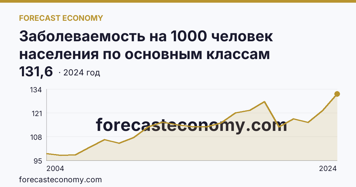Заболеваемость на 1000 человек населения по основным классам болезней — травмы, отравления и некоторые другие последствия воздействия внешних причин — Челябинская область: график динамики 2004–2024, последнее значение 131,6