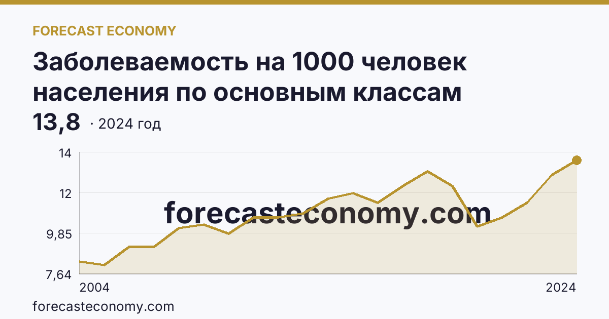 Заболеваемость на 1000 человек населения по основным классам болезней — новообразования — Челябинская область: график динамики 2004–2024, последнее значение 13,8