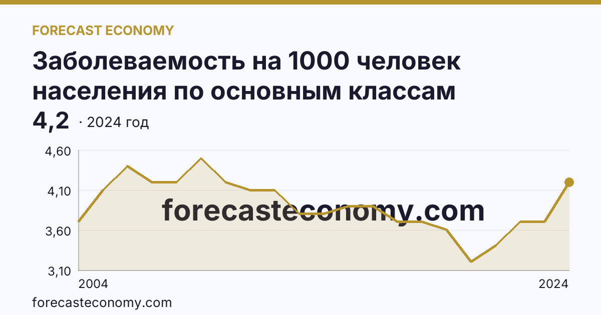 Заболеваемость на 1000 человек населения по основным классам болезней — болезни крови, кроветворных органов и отдельные нарушения, вовлекающие иммунный механизм — Челябинская область: график динамики 2004–2024, последнее значение 4,2