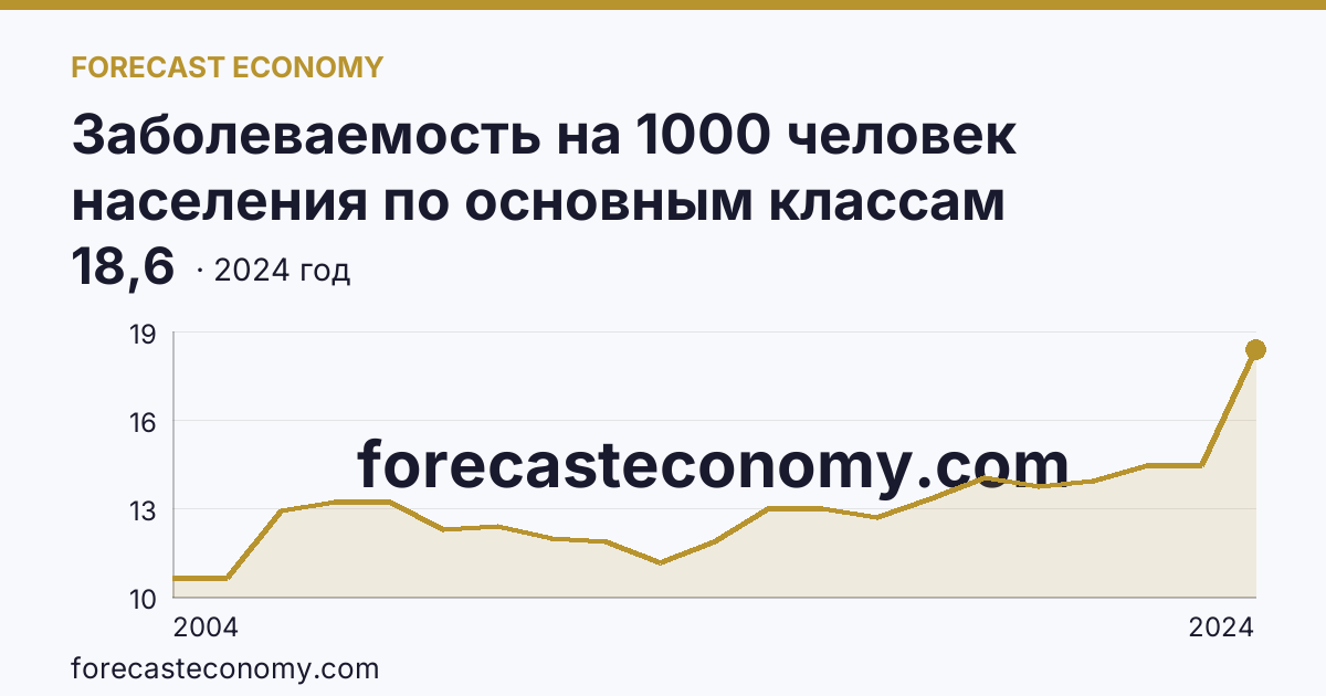 Заболеваемость на 1000 человек населения по основным классам болезней — болезни эндокринной системы, расстройства питания и нарушения обмена веществ — Челябинская область: график динамики 2004–2024, последнее значение 18,6
