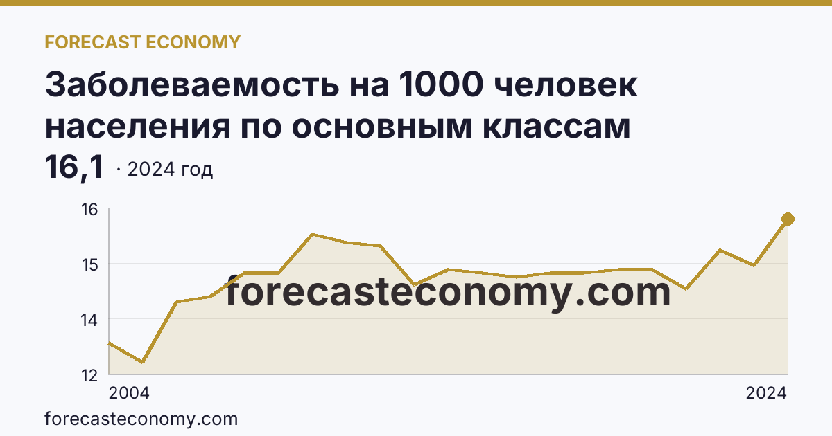 Заболеваемость на 1000 человек населения по основным классам болезней — болезни нервной системы — Челябинская область: график динамики 2004–2024, последнее значение 16,1