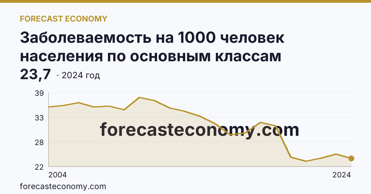 Заболеваемость на 1000 человек населения по основным классам болезней — болезни глаза и его придаточного аппарата — Челябинская область: график динамики 2004–2024, последнее значение 23,7