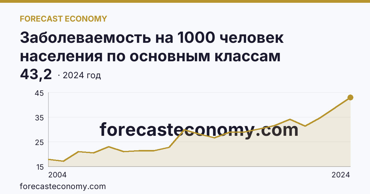 Заболеваемость на 1000 человек населения по основным классам болезней — болезни системы кровообращения — Челябинская область: график динамики 2004–2024, последнее значение 43,2