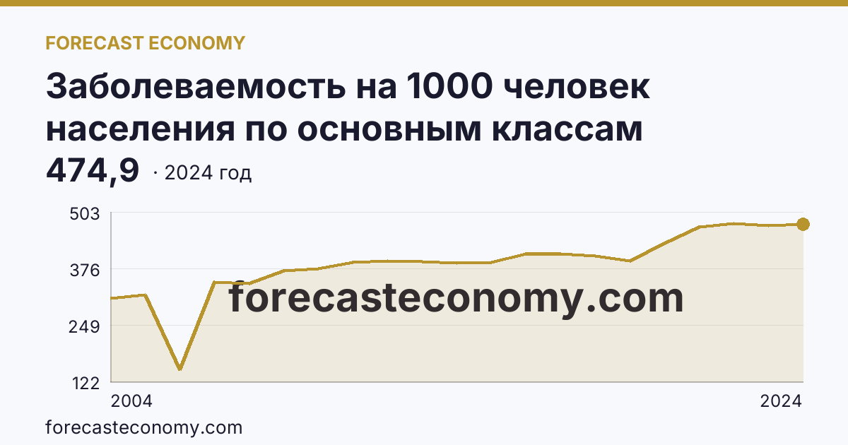 Заболеваемость на 1000 человек населения по основным классам болезней — болезни органов дыхания — Челябинская область: график динамики 2004–2024, последнее значение 474,9