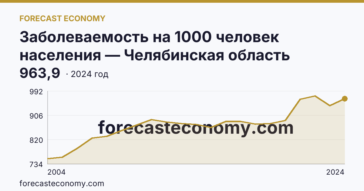 Заболеваемость на 1000 человек населения — Челябинская область: график динамики 2004–2024, последнее значение 963,9