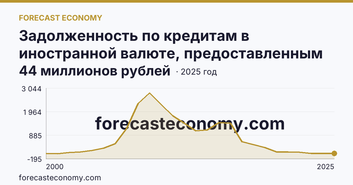Задолженность по кредитам в иностранной валюте, предоставленным кредитными организациями физическим лицам — всего — Челябинская область: график динамики 2000–2025, последнее значение 44 миллионов рублей