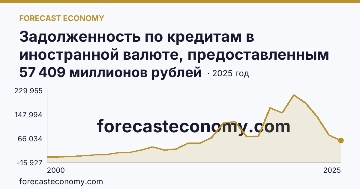 Задолженность по кредитам в иностранной валюте, предоставленным кредитными организациями юридическим лицам — Челябинская область: график динамики 2000–2025, последнее значение 57 409 миллионов рублей