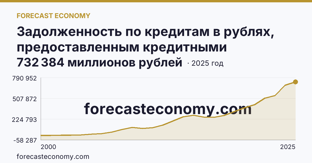 Задолженность по кредитам в рублях, предоставленным кредитными организациями физическим лицам — всего — Челябинская область: график динамики 2000–2025, последнее значение 732 384 миллионов рублей