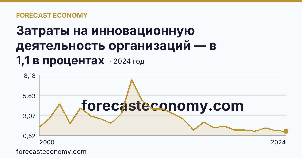 Затраты на инновационную деятельность организаций — в процентах от общего объема отгруженных товаров, выполненных работ, услуг — Челябинская область: график динамики 2000–2024, последнее значение 1,1 в процентах