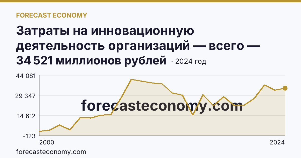 Затраты на инновационную деятельность организаций — всего — Челябинская область: график динамики 2000–2024, последнее значение 34 521 миллионов рублей