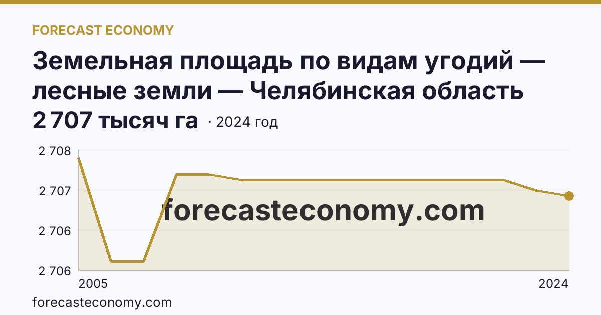 Земельная площадь по видам угодий — лесные земли — Челябинская область: график динамики 2005–2024, последнее значение 2 707 тысяч га