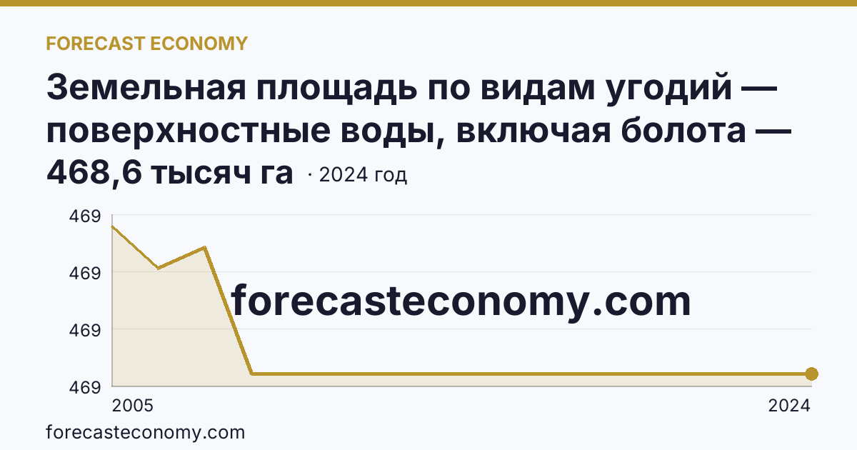 Земельная площадь по видам угодий — поверхностные воды, включая болота — Челябинская область: график динамики 2005–2024, последнее значение 468,6 тысяч га