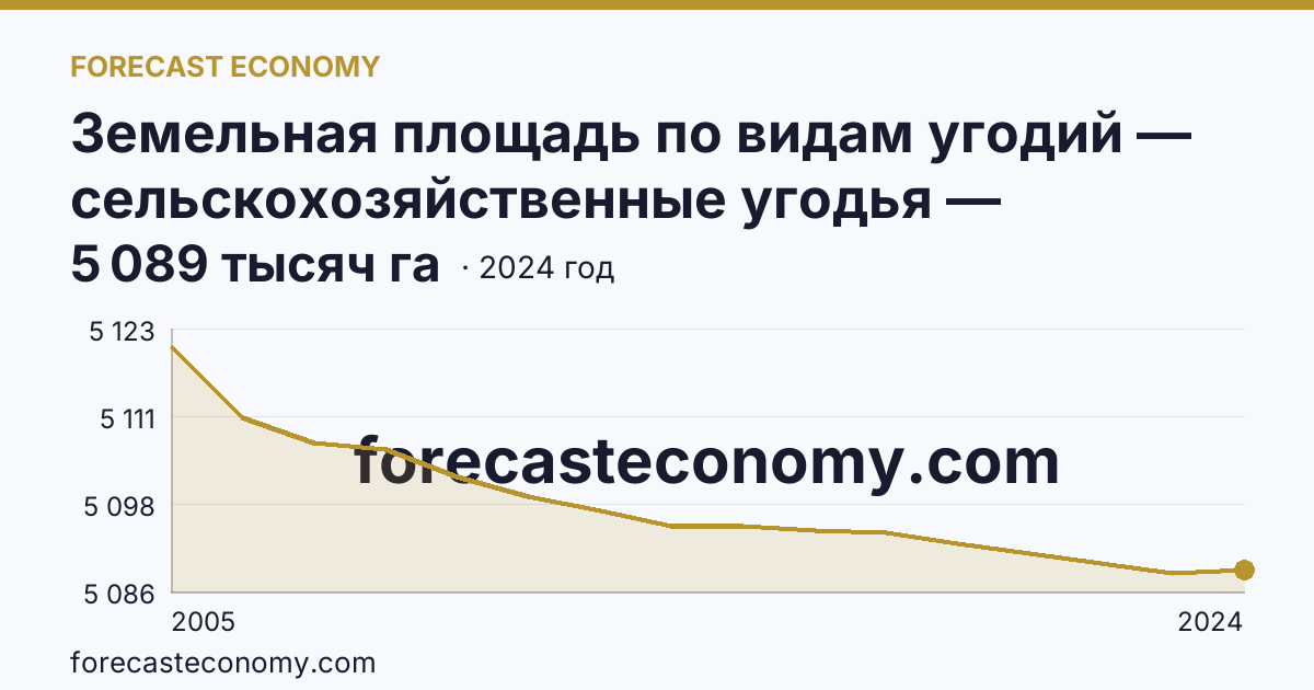 Земельная площадь по видам угодий — сельскохозяйственные угодья — Челябинская область: график динамики 2005–2024, последнее значение 5 089 тысяч га