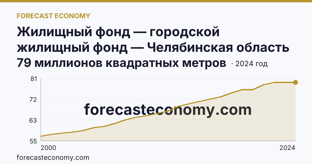 Жилищный фонд — городской жилищный фонд — Челябинская область: график динамики 2000–2024, последнее значение 79 миллионов квадратных метров
