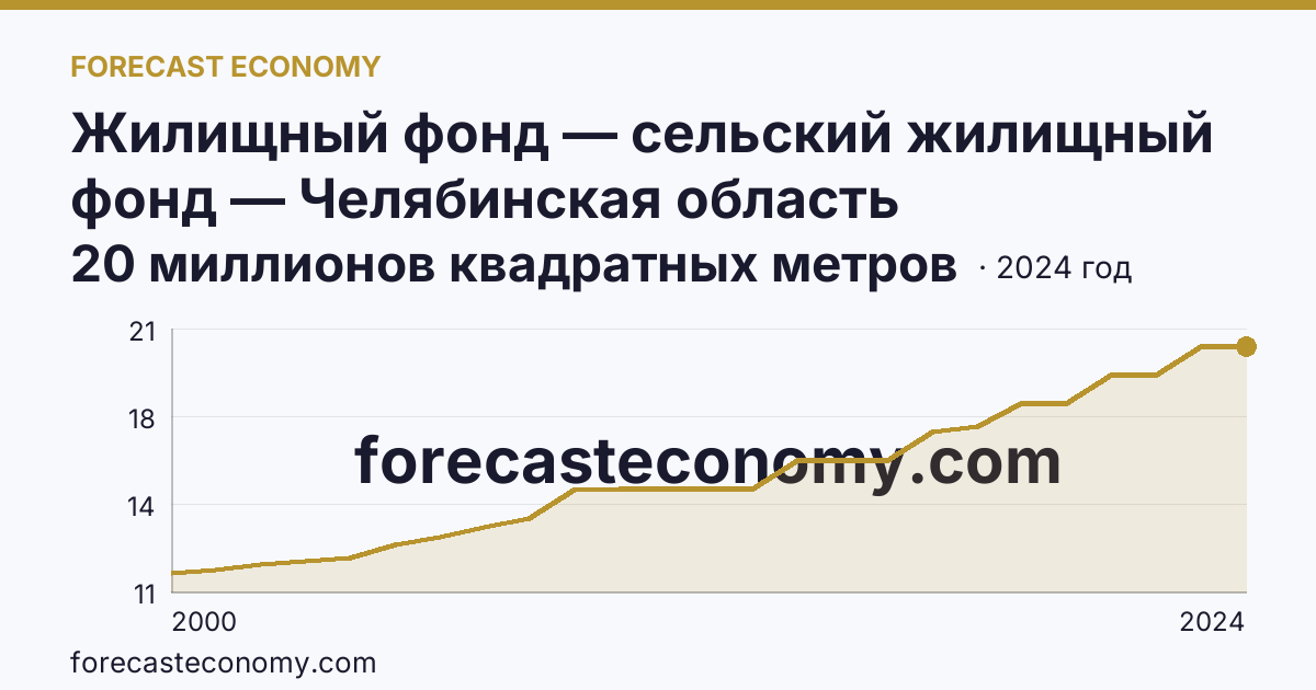 Жилищный фонд — сельский жилищный фонд — Челябинская область: график динамики 2000–2024, последнее значение 20 миллионов квадратных метров