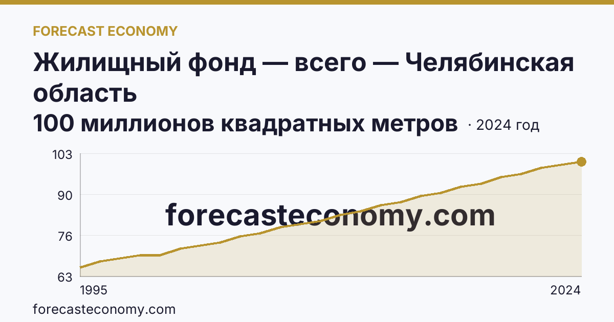 Жилищный фонд — всего — Челябинская область: график динамики 1995–2024, последнее значение 100 миллионов квадратных метров