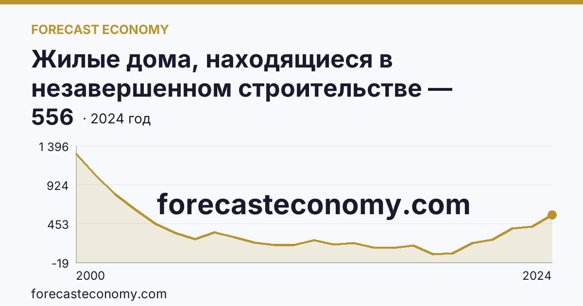 Жилые дома, находящиеся в незавершенном строительстве — Челябинская область: график динамики 2000–2024, последнее значение 556