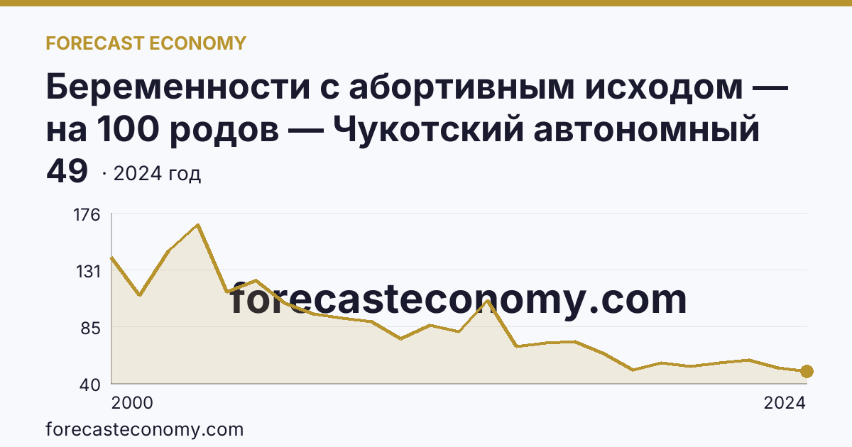 Беременности с абортивным исходом — на 100 родов — Чукотский автономный округ: график динамики 2000–2024, последнее значение 49