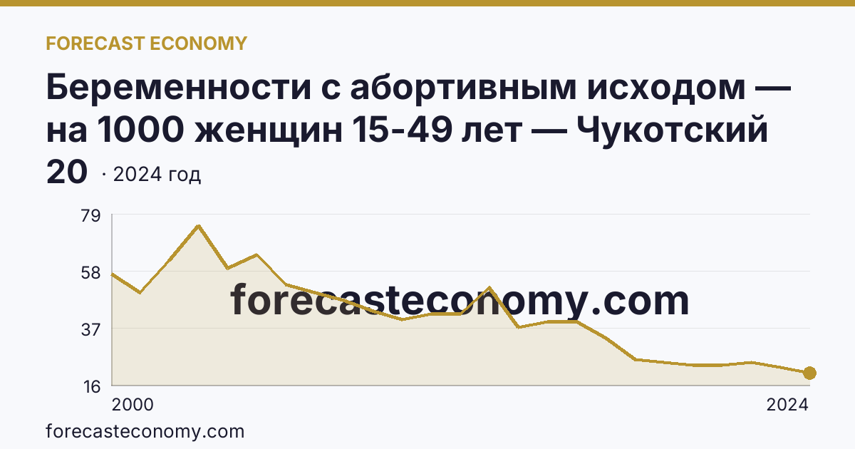 Беременности с абортивным исходом — на 1000 женщин 15-49 лет — Чукотский автономный округ: график динамики 2000–2024, последнее значение 20