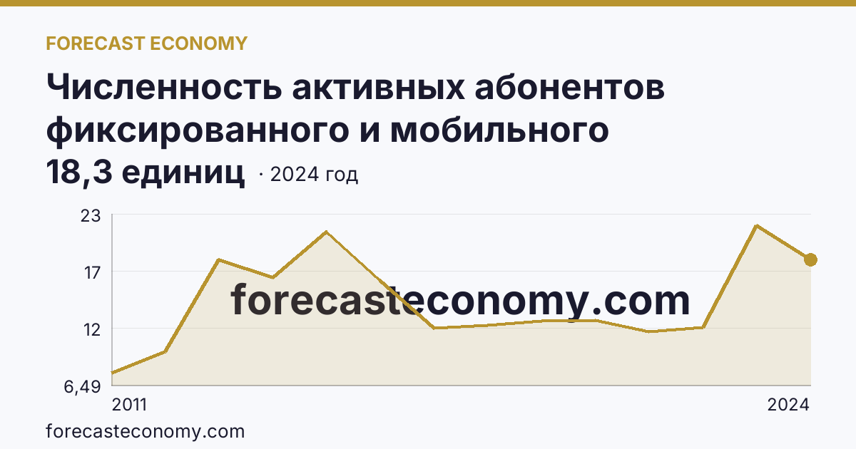 Численность активных абонентов фиксированного и мобильного широкополосного доступа к сети Интернет на 100 человек населения — численность активных абонентов фиксированного широкополосного доступа к сети Интернет — Чукотский автономный округ: график динамики 2011–2024, последнее значение 18,3 единиц