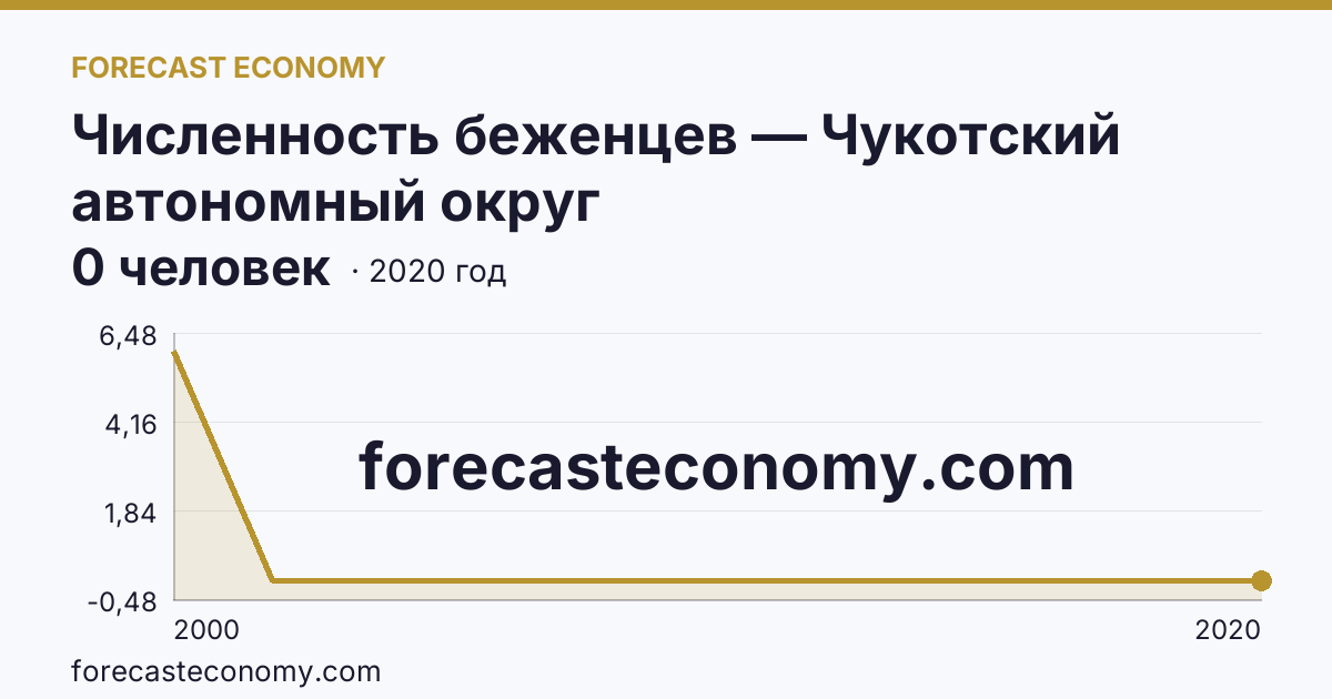 Численность беженцев — Чукотский автономный округ: график динамики 2000–2020, последнее значение 0 человек