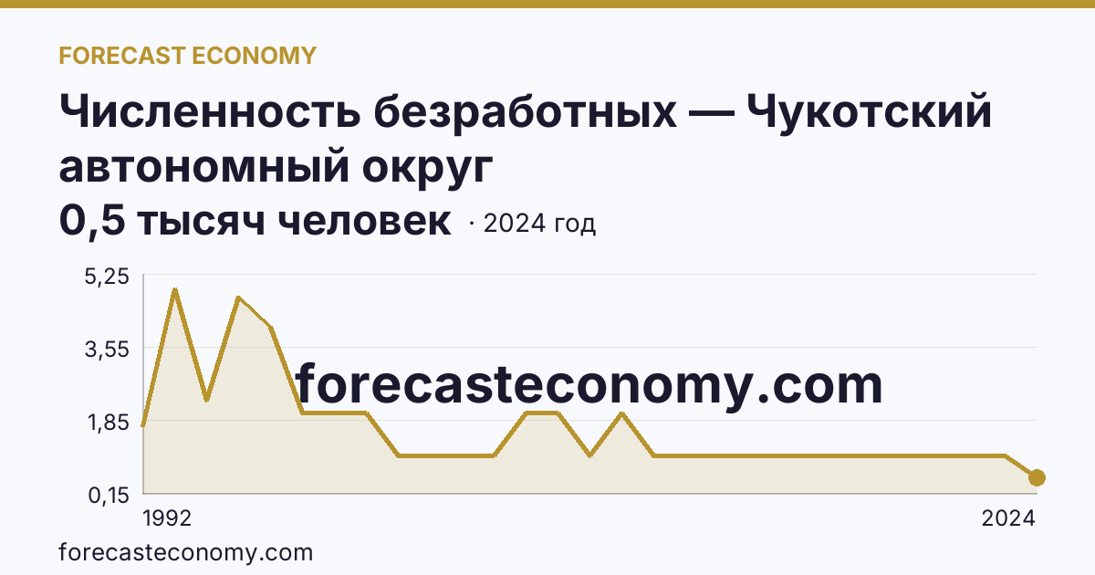 Численность безработных — Чукотский автономный округ: график динамики 1992–2024, последнее значение 0,5 тысяч человек