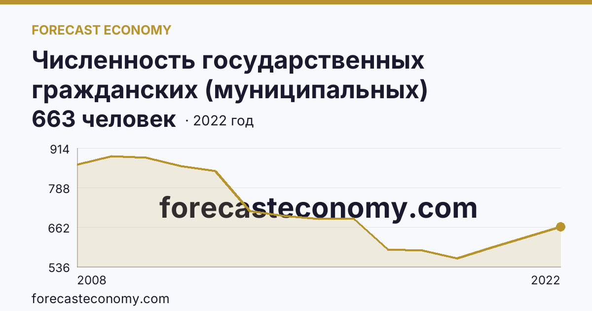 Численность государственных гражданских (муниципальных) служащих органов исполнительной власти субъектов Российской Федерации и органов местного самоуправления — Чукотский автономный округ: график динамики 2008–2022, последнее значение 663 человек