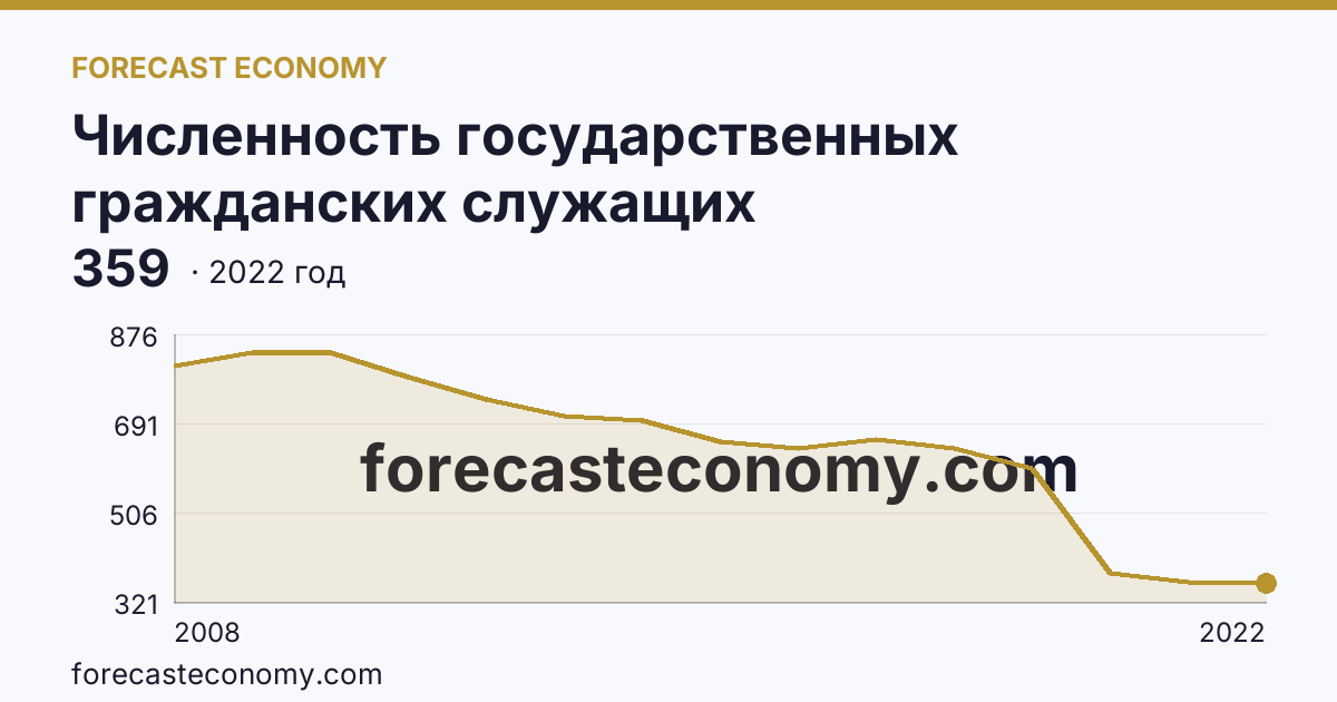 Численность государственных гражданских служащих территориальных органов федеральных органов исполнительной власти — Чукотский автономный округ: график динамики 2008–2022, последнее значение 359