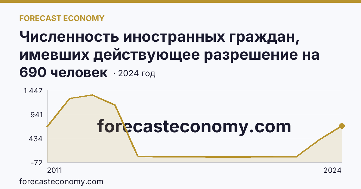 Численность иностранных граждан, имевших действующее разрешение на работу — Чукотский автономный округ: график динамики 2011–2024, последнее значение 690 человек