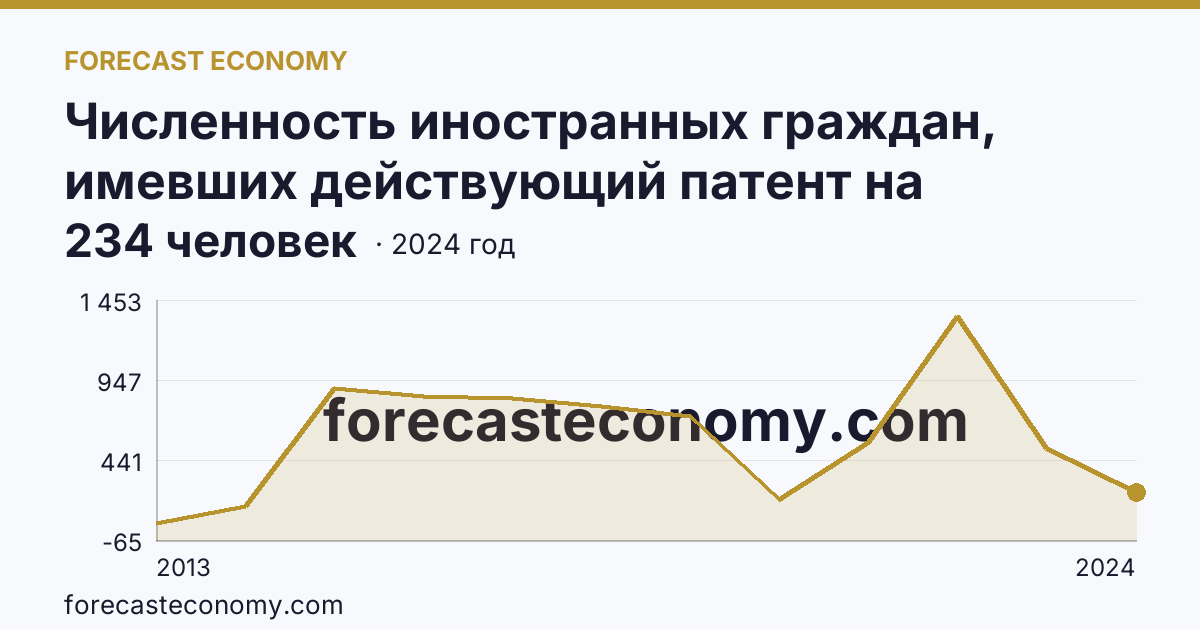 Численность иностранных граждан, имевших действующий патент на осуществление трудовой деятельности — Чукотский автономный округ: график динамики 2013–2024, последнее значение 234 человек
