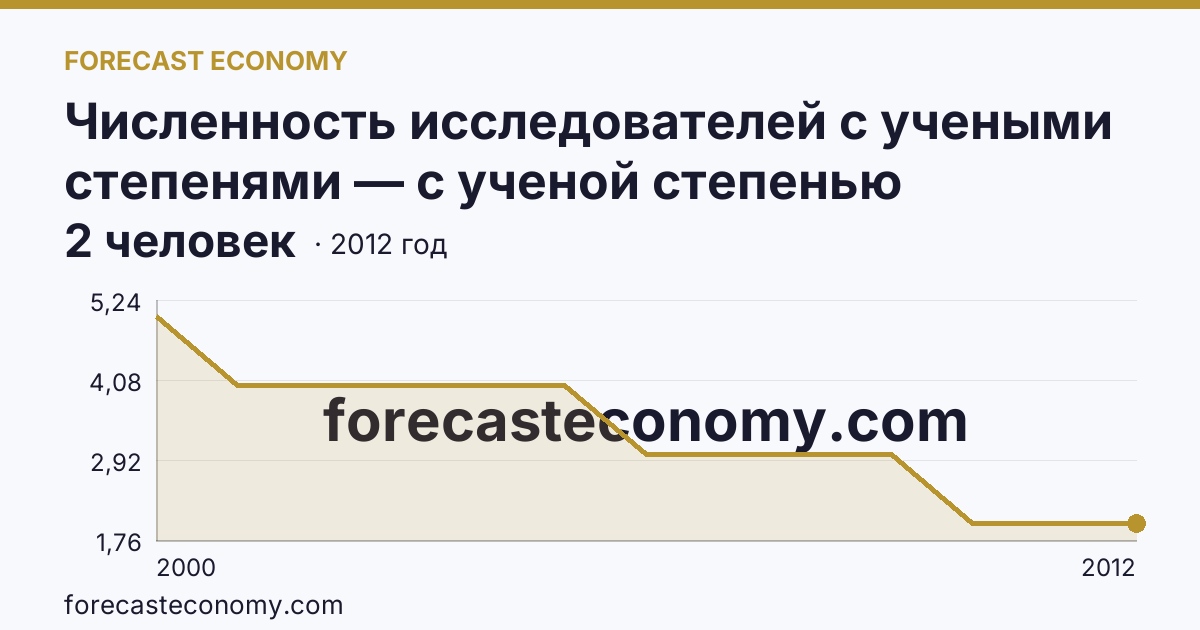 Численность исследователей с учеными степенями — с ученой степенью кандидата наук — Чукотский автономный округ: график динамики 2000–2012, последнее значение 2 человек
