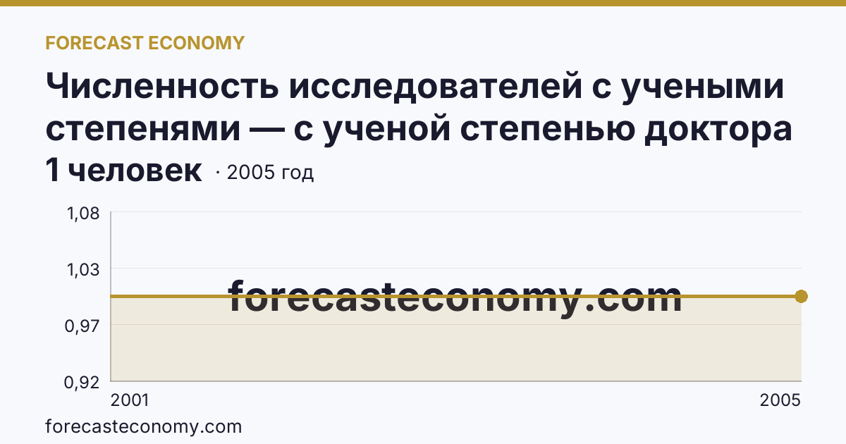 Численность исследователей с учеными степенями — с ученой степенью доктора наук — Чукотский автономный округ: график динамики 2001–2005, последнее значение 1 человек